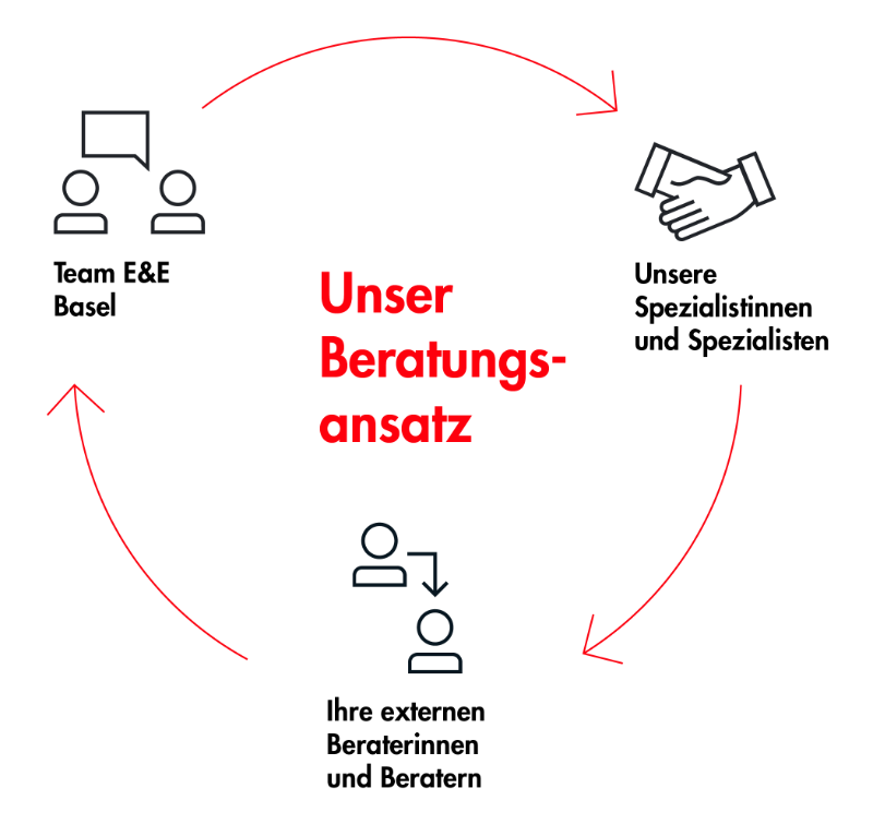 Grafik Beratungsansatz