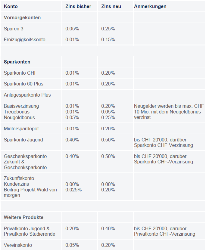 Zinsanpassung per 1. Februar 2023