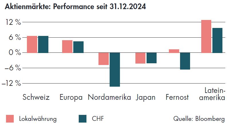 BLKB Aktienmärkte Performance