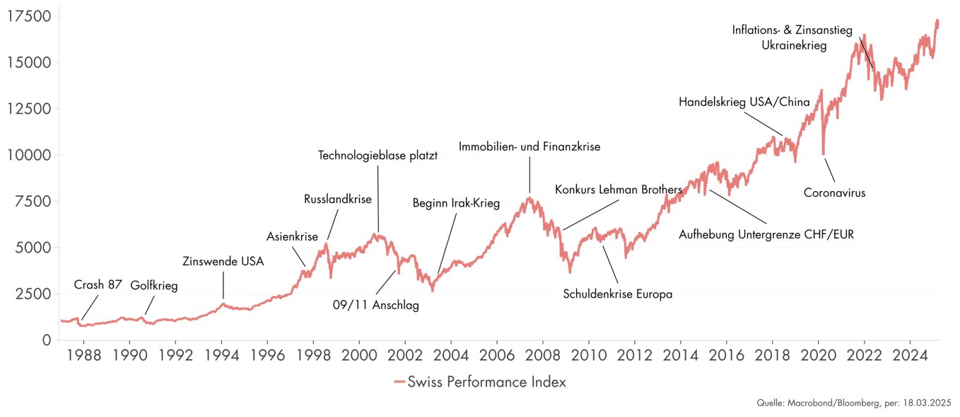 Entwicklungen des SPI's