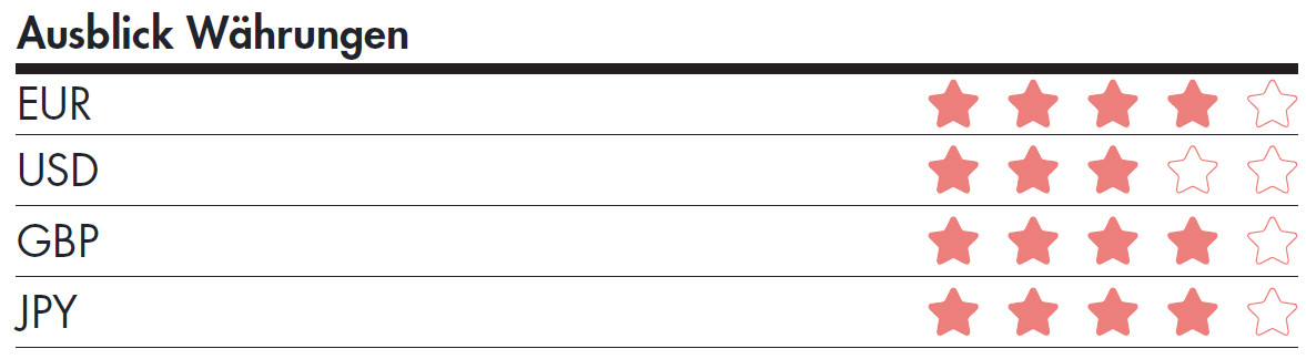 BLKB Ausblick Währungen