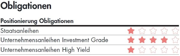 BLKB Positionierung Obligationen