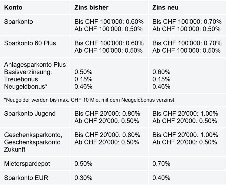 Zinsanpassung per 1. August 2023