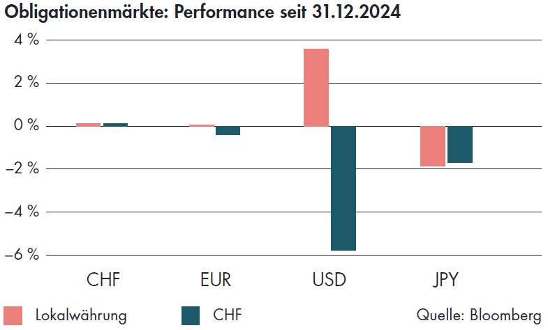 BLKB Obligationenmärkte Performance