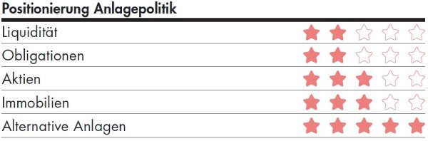 BLKB Positionierung Anlagepolitik